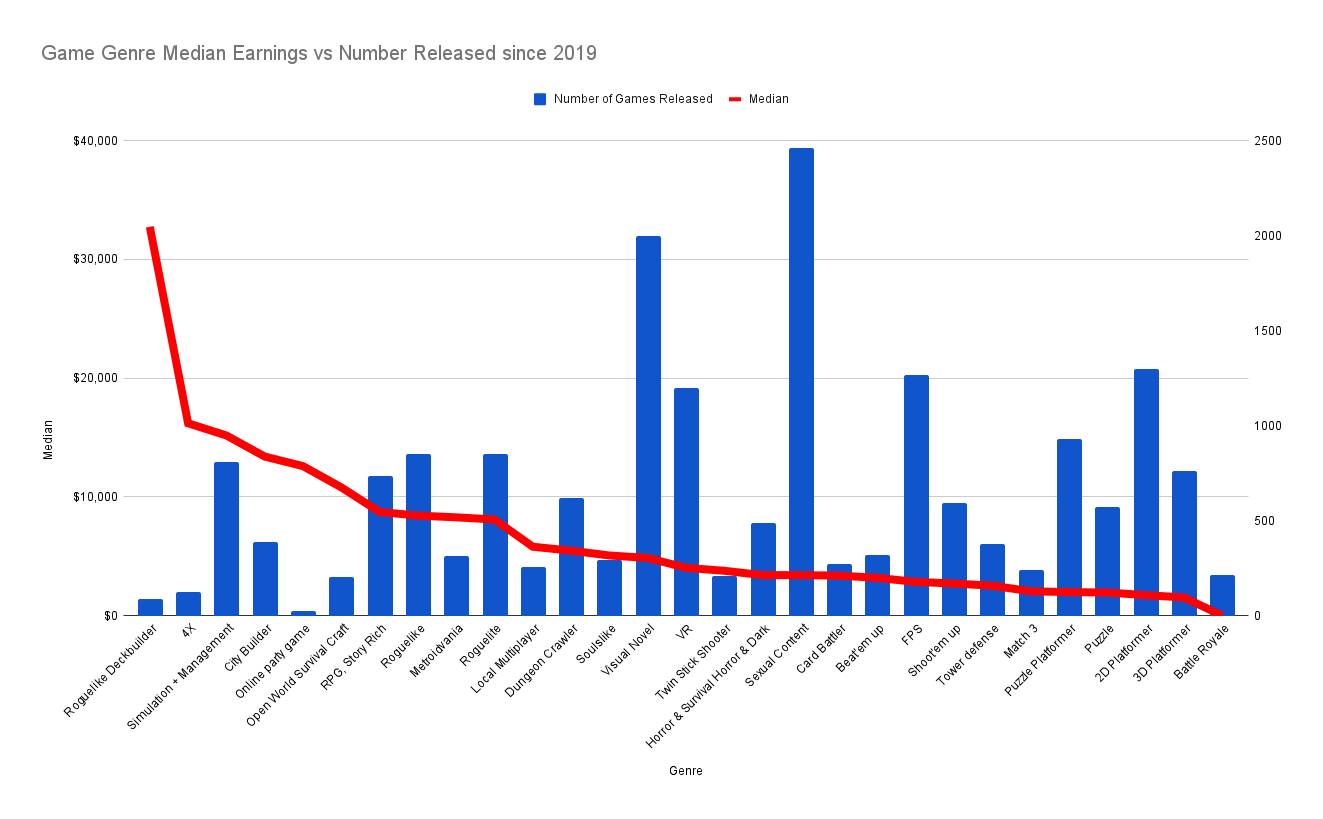 Image that shows a graph with Genres vs revenues on Steam