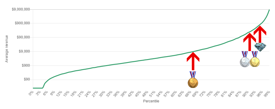 Image that shows percentils of steam game vs revenue