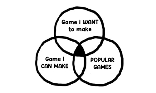 Venn graph with the intersection between games i can do, games i want to do and games that are sellable